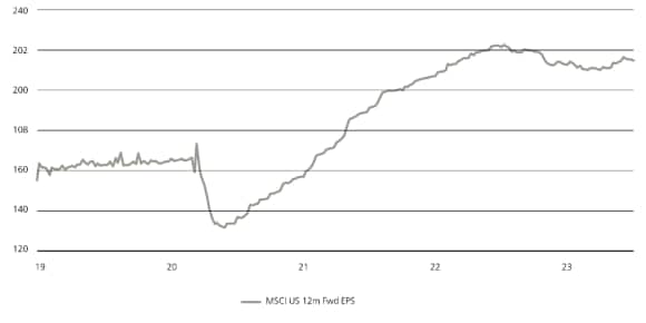 Equity valuations in the US seem extended despite no earnings growth