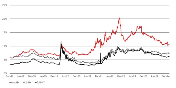 The blended spread in the Asian high yield market is wider than its normal range, offering a spread pickup over US and European markets.