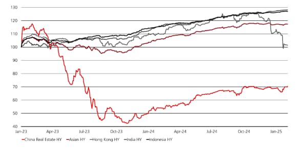 There are distinct performance divergences between the China real estate sector and other key Asian high yield sectors.