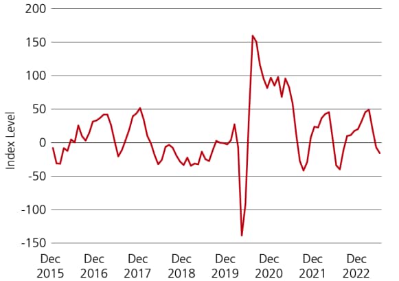 This chart shows the Citi Economic Surprise G10 Index from December 2015 to June 2023.