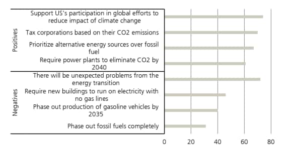 US Pew Research Center survey on climate change-related issues