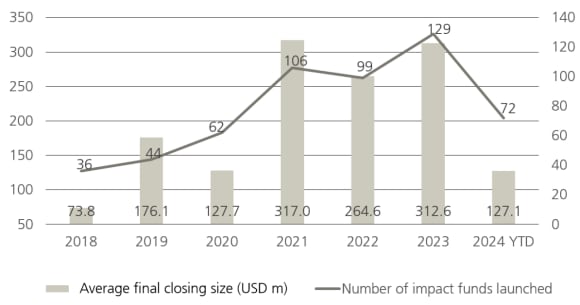 Average closing size of impact funds vs. number of impact funds launched per year