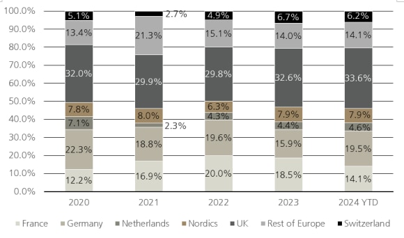 Figure 3: Aggregate venture deal value in Europe (USD billion)