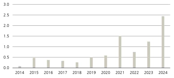 Figure 2 shows VC funding to European aerospace and defense companies.
