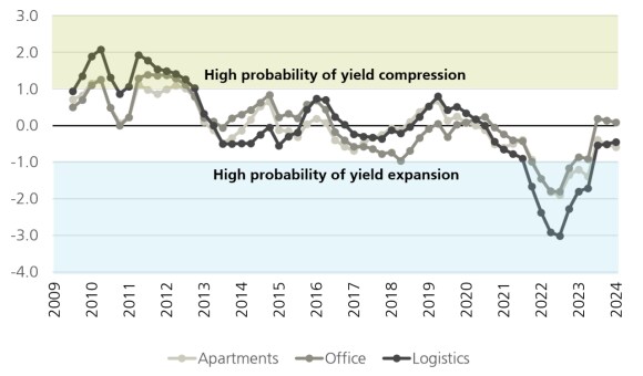 We can see that the probability of yield expansion increased sharply in early and mid-2022 when interest rates increased as inflation became a problem.