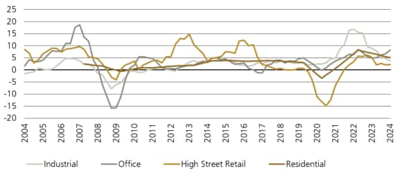 Figure 4: Europe, annual rental growth by sector (%)