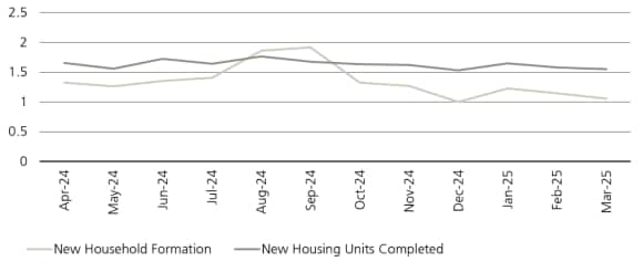 Figure 2 shows the US household formation.
