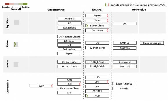 Asset class attractiveness (ACA). A table that shows the views of our Asset Allocation team on overall asset class attractiveness, as well as the relative attractiveness within equities, fixed income and currencies, as of 30 March 2022.