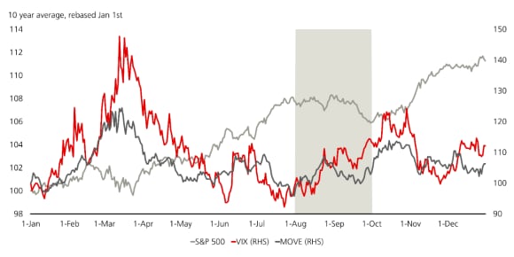 Figure 5 illustrates the weaker seasonality of performance and volatility through August and September with the 10-year average of major indexes over the course of the year.
