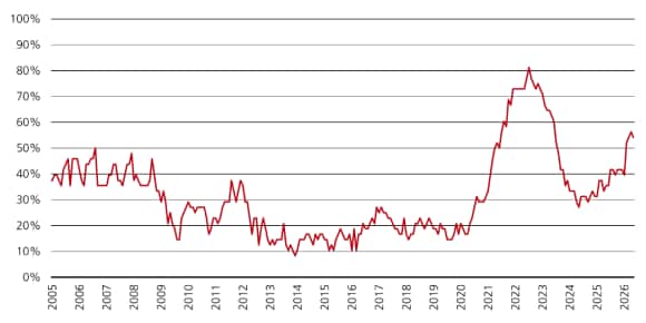 Core PCE inflation broadened, with 55% of categories rising over 3%, signaling persistent pressure.
