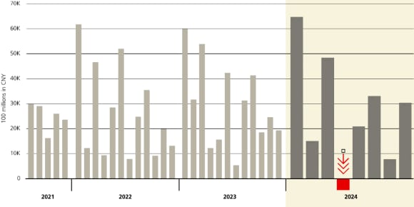 Total social financing which measures credit and liquidity in China’s economy declined in March and contracted sharply this year after a strong 2023.