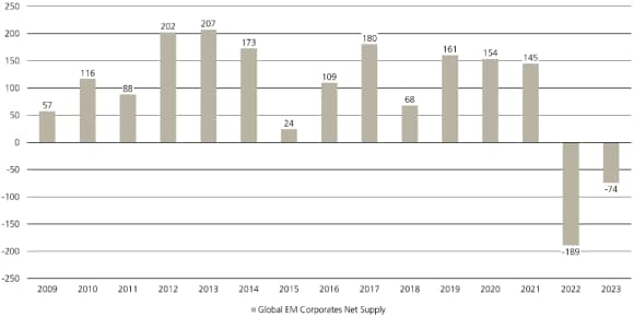 This chart shows EM corporate bond issuance net of amortizations, coupon payments and corporate actions from 2009 to 2023.