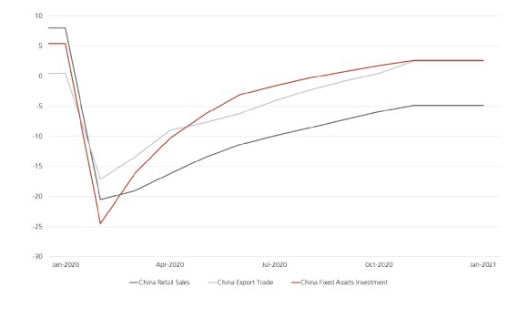 China retail sales, exports, fixed asset investment (y-o-y, %), Jan 2020-Jan 2021, National Bureau of Statistics