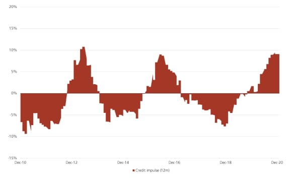 China’s credit impulse, y-o-y growth 2010 to 2020, according to Bloomberg data