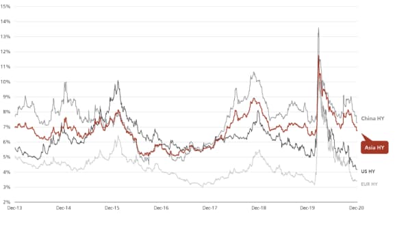 Asian, China, US, and European high yield spreads, 2010-2020, according to Bloomberg data.