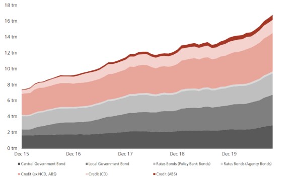 China’s onshore bond market by bond category, 2015-2020, according to WIND