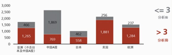 Analyst coverage of A-share markets in China, according to Reuters