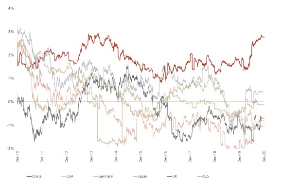 China government bond yields compared to US, Japan, Germany, Australia and UK, 2010 to 2020, according to Bloomberg data.