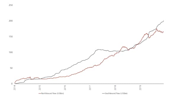 Stock Connect investment flows, Northbound and Southbound, 2014-2020, according to official data.