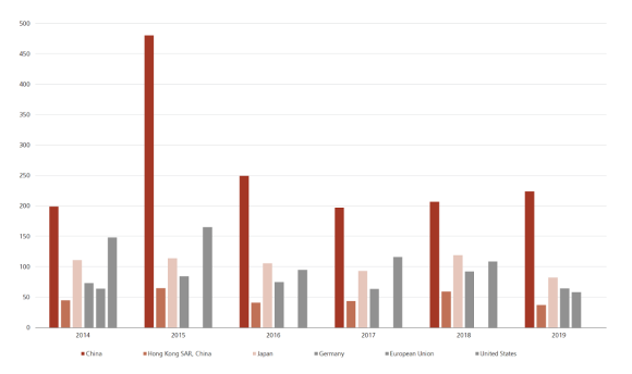 China equity market turnover, 2014-2019, according to World Bank data