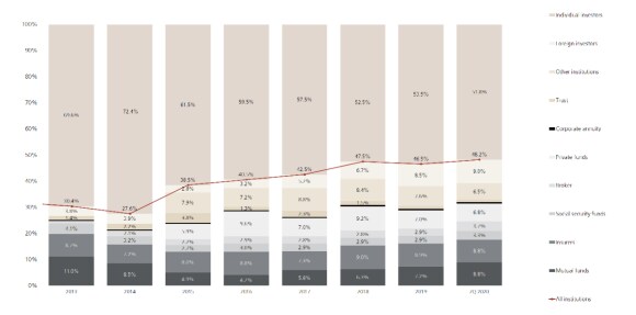 China A-shares investor structure, according to official data