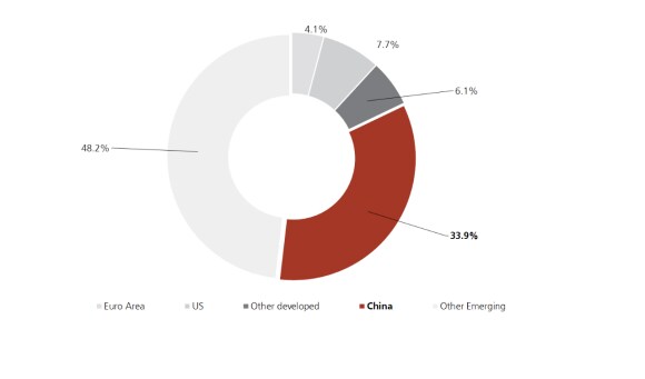 China’s contribution to global economic growth, 2019-2024, according to Haver/International Monetary Fund data