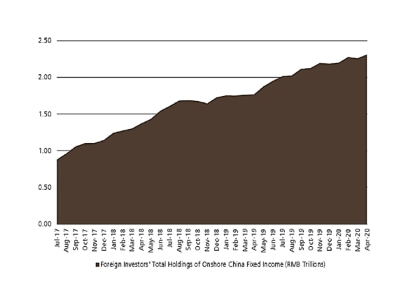 Bond Connect: global investment into China onshore fixed income, July 2017-April 2020