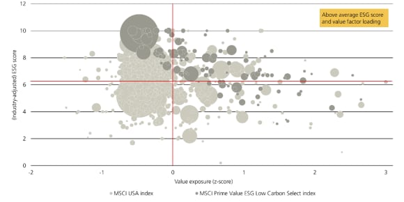 All companies in the MSCI USA Index are shown as bubbles. Companies placed high in the chart have better ESG scores and vice versa – companies on the right side of the chart have higher value characteristics than those on the left.