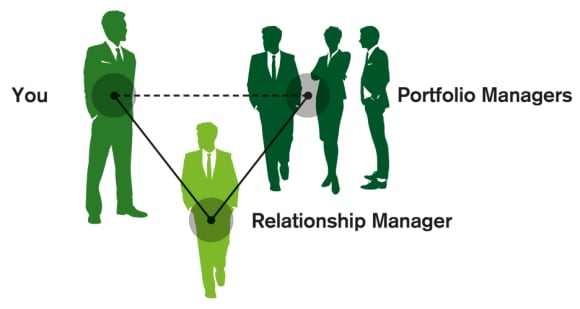Graphic showing the relationship between the Client, the Relationship Manager, and the Portfolio Managers.