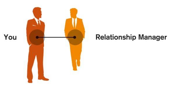 Graphic showing the relationship between the Client and the Relationship Manager.