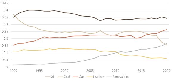 Image of primary energy consumption by fuel type by percentage