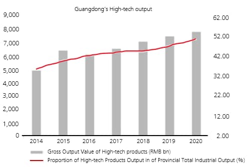 High-tech is taking share in manufacturing output