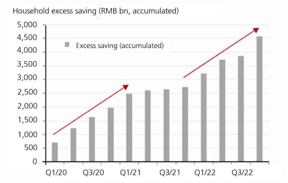 Accumulation of household excess savings