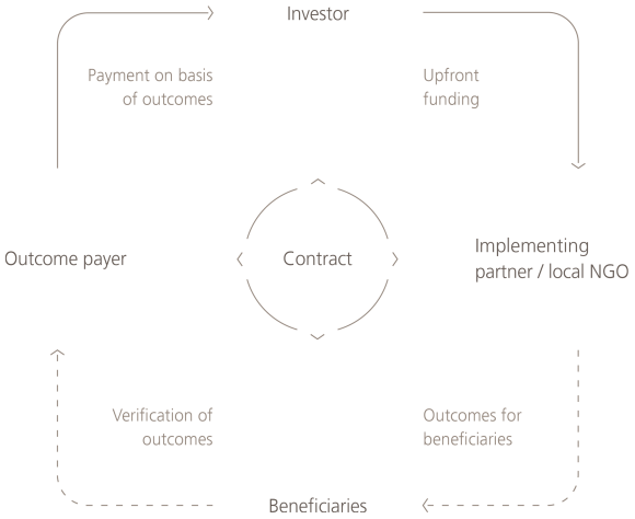 Image presenting how Development Impact Bond process works