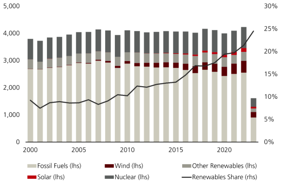 The renewables star is rising