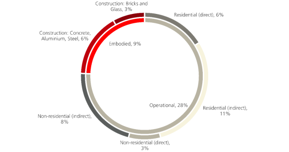 Emissions from existing buildings outweigh those from new construction by three to one Breakdown of the 37% global emissions stemming from buildings in 2021