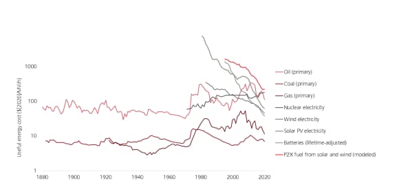 Graph of Climate tech prices tumbled in the power sector