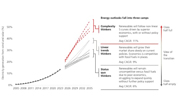 Graph of evolution of renewables
