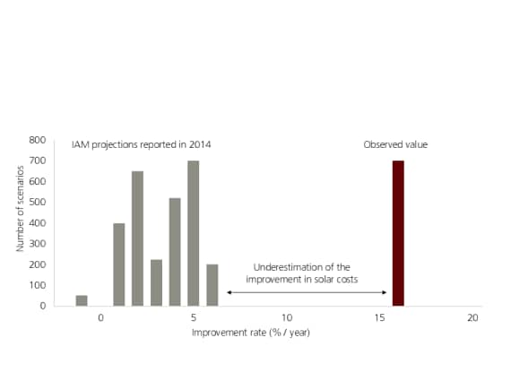 Graph of solar cost improvement