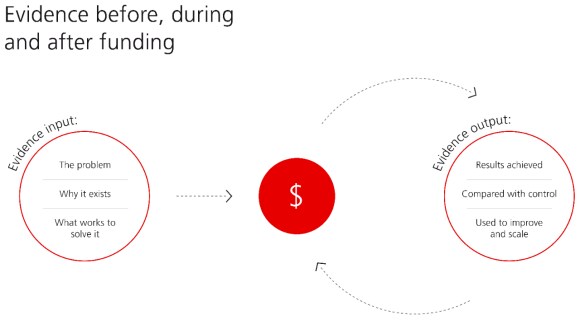 Model for driving evidence based results, identifying an issue produces solutions whose results serve as evidence of scale.