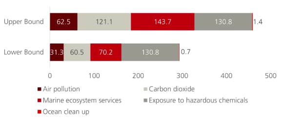 Graph of United Nations Environment Programme