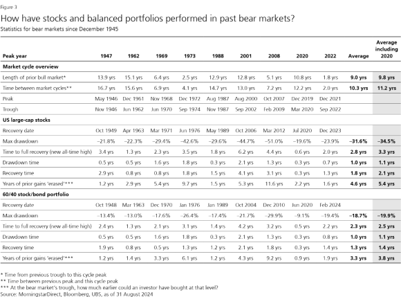 Table showing how stocks and balanced portfolios have performed in past bear markets.