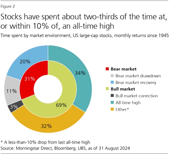 Donut chart showing that stocks have spent about two-thirds of the time at, or within 10% of, an all-time high.