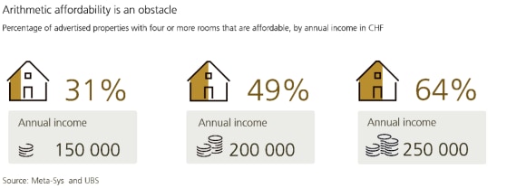 The graphic shows that with an annual income of CHF 150,000, only one-third of properties advertised on 2024 were affordable. With CHF 200,000, it was 49%. Sources: Meta-Sys and UBS