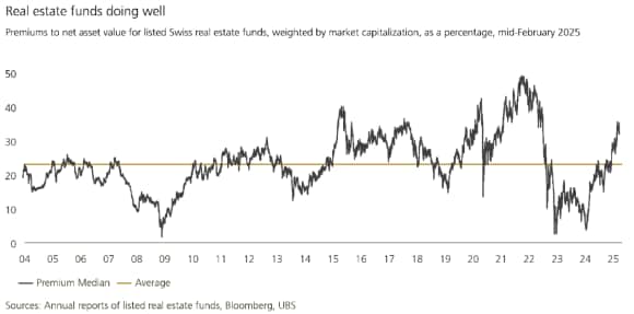 The chart shows that the agios (i.e., premiums) of Swiss real estate funds have increased on average in recent months and are currently above the long-term average. Sources are annual reports of listed real estate funds, Bloomberg, and UBS.