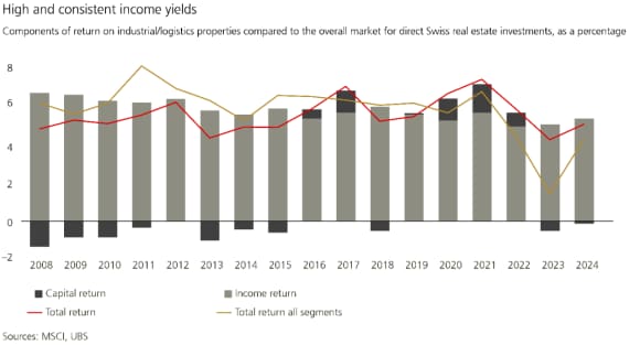 The graphic shows that industrial and logistics properties offer a high and stable income return and have been outperforming the market as a whole in the recent past. Sources: MSCI and UBS