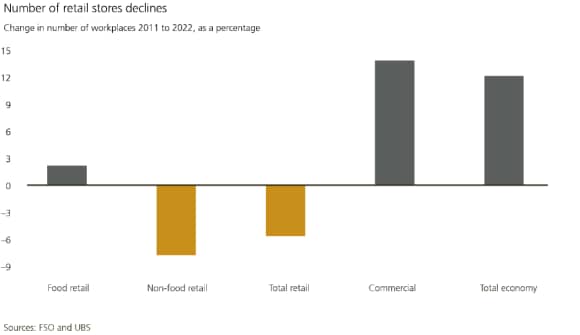 The graphic shows that the number of jobs in retailing fell between 2011 and 2022, but rose in commercial and the economy as a whole. Sources: FSO and UBS