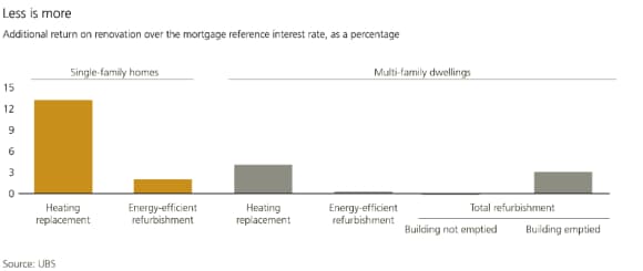 The graphic compares the return on energy-efficient refurbishments of single-family homes and multi-family dwellings. The highest returns come from replacing the heating in a single-family home, the lowest from total renovation of a multi-family dwelling. Source: UBS
