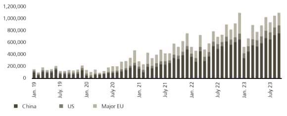 Chart showing that China is the world's largest electric vehicle market, displaying global EV sales (in units)