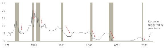 Chart showing that rate cuts can be sharp, displaying federal funds rate, in %, with US recession periods shaded